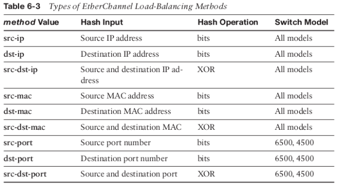 EC-load-balanc methods