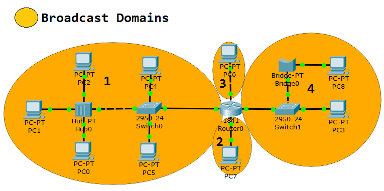 Broadcast and Collision Domains.